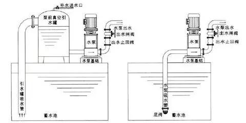 止回閥到底應(yīng)該安裝在什么位置？你裝對(duì)了嗎？